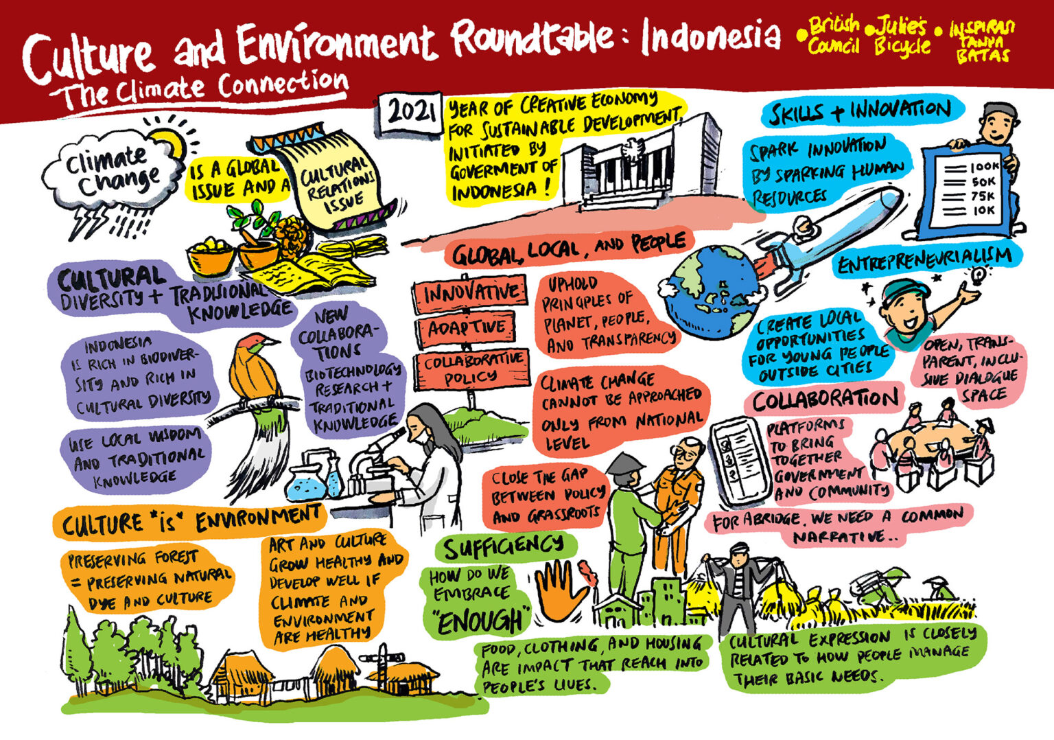 Ilustrasi Climate Connection Culture and Environment Roundtable Indonesia. (Dok. Julie's Bicycle