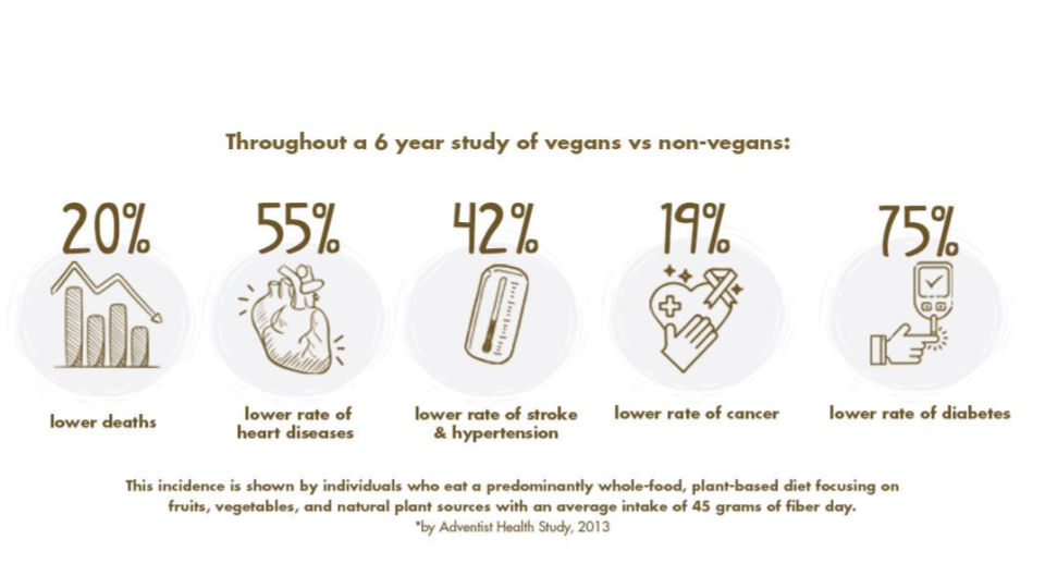 Manfaat diet vegetarian. (Dok. Burgreens, Adventist Health Study 2013)