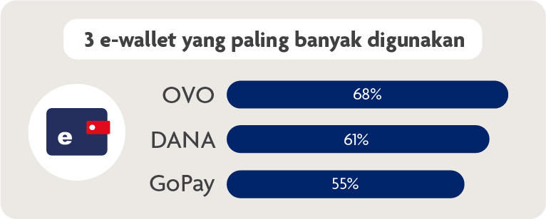 Tiga e-wallet yang paling banyak digunakan di Indonesia. (Dok. FinTech in ASEAN 2021/UOB)