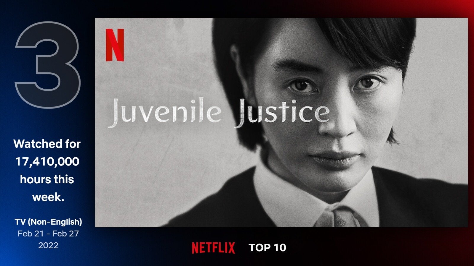 Jumlah jam tontonan serial Juvenile Justice periode 21-27 Februari 2022. (Sumber gambar: Netflix)