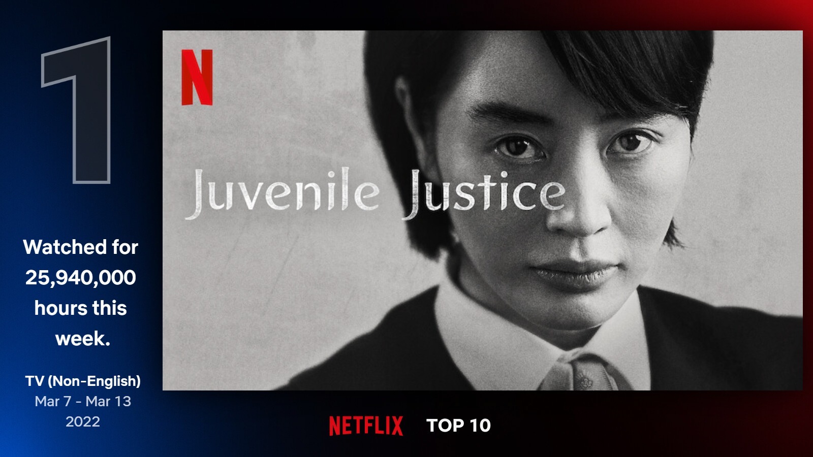 Jumlah jam tontonan serial Juvenile Justice periode 7-13 Maret 2022. (Sumber gambar: Netflix)