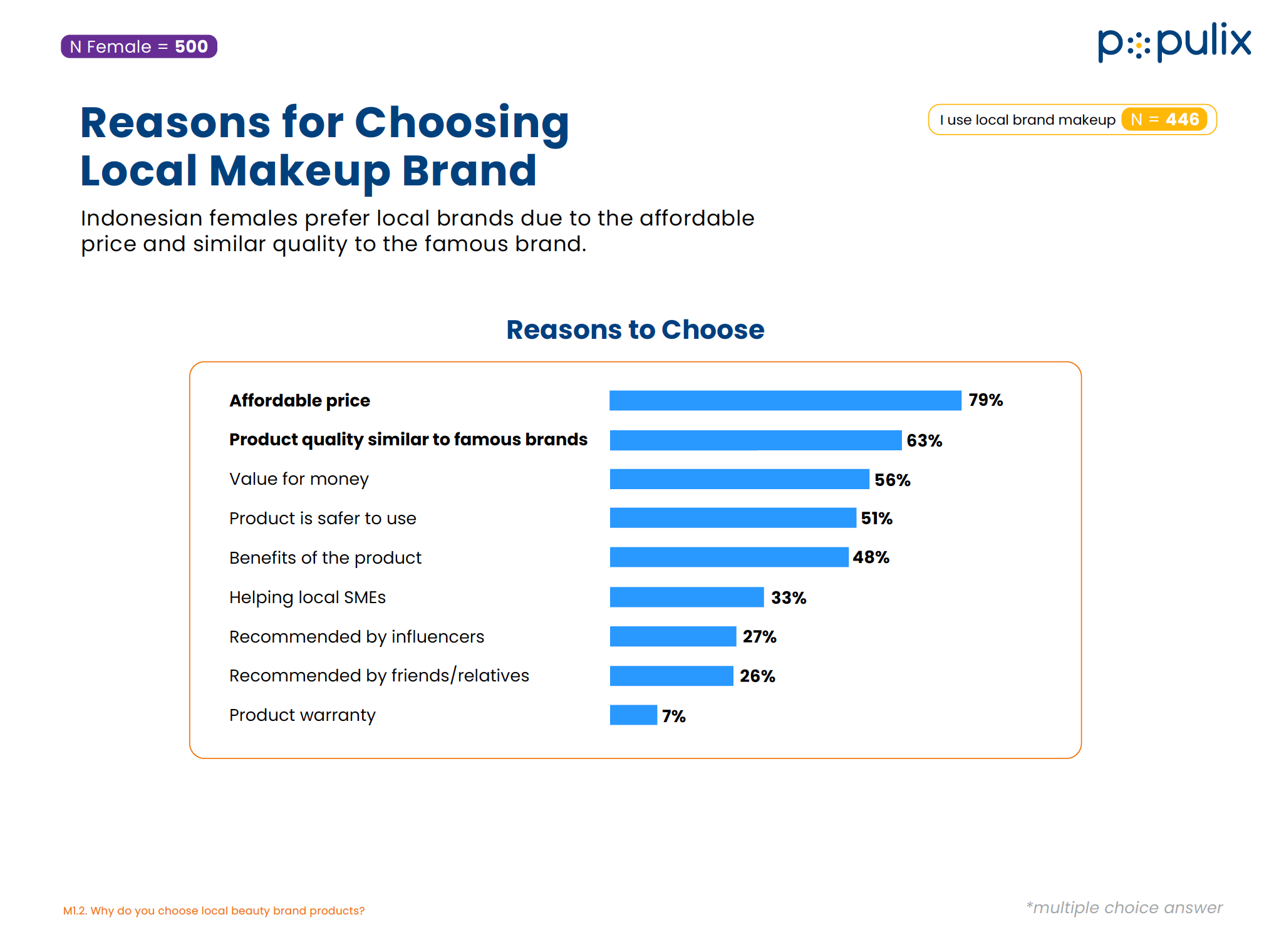 Alasan konsumen Indonesia memilih produk makeup dan perawatan wajah lokal. (Sumber gambar: Populix)
