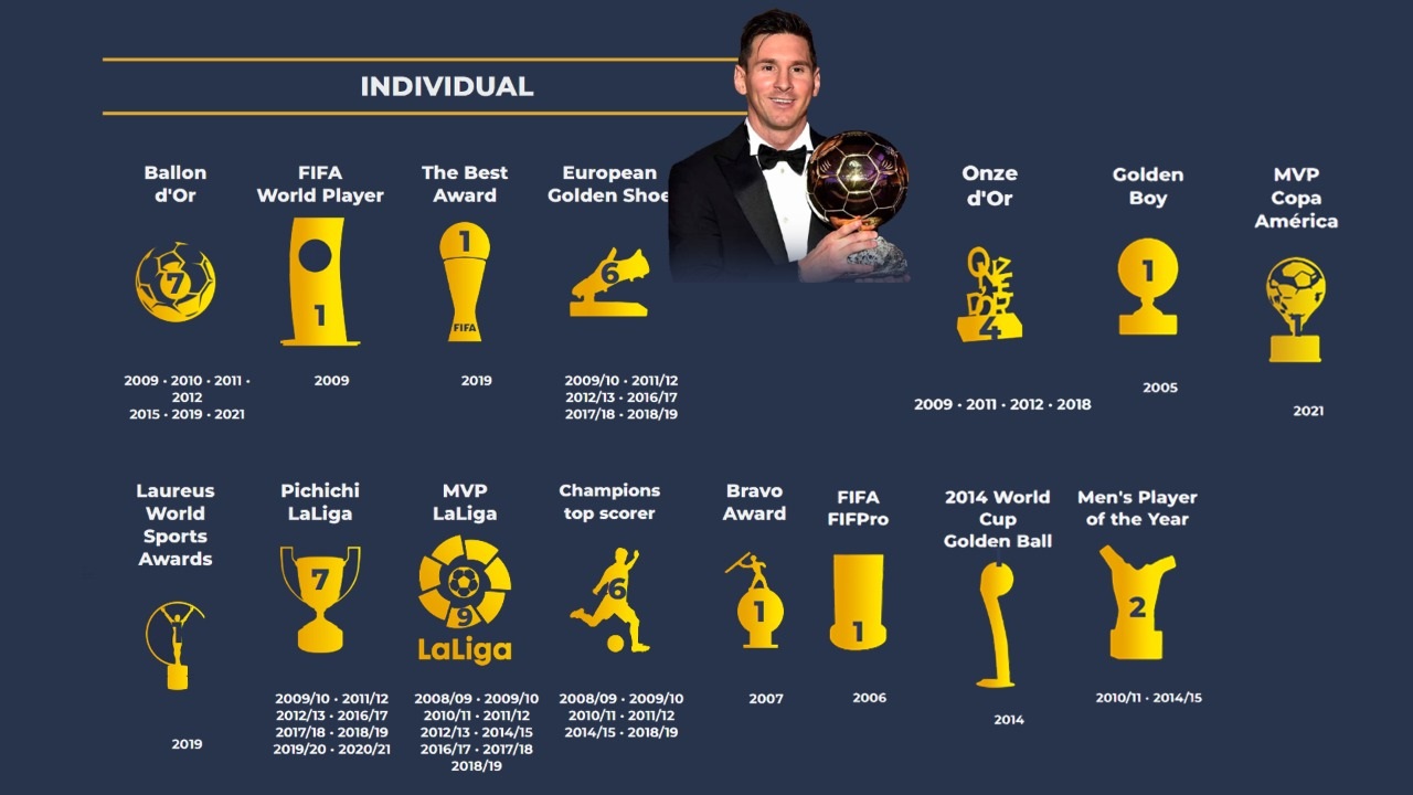Prestasi individu Lionel Messi. (Sumber gambar: messi.com)