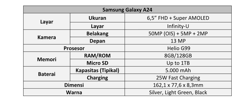 (Tangkapan layar spesifikasi Samsung Galaxy A24)