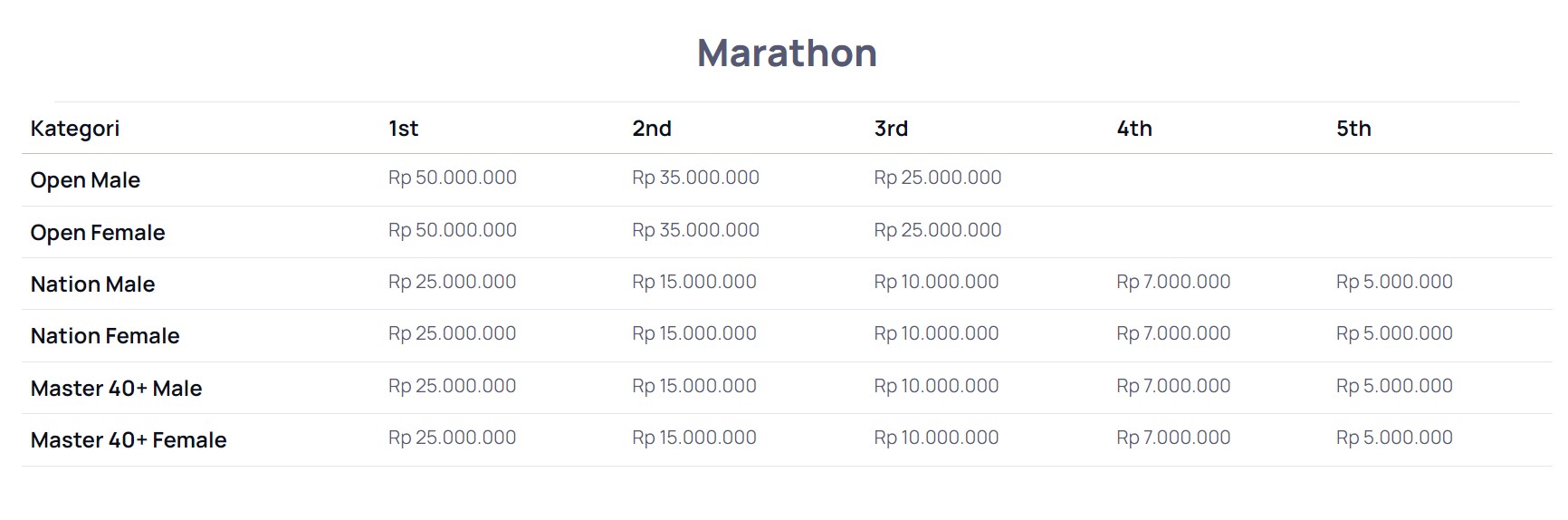 Hadiah Mandiri Jogja Marathon (Sumber tangkapan layar website Mandiri Marathon)