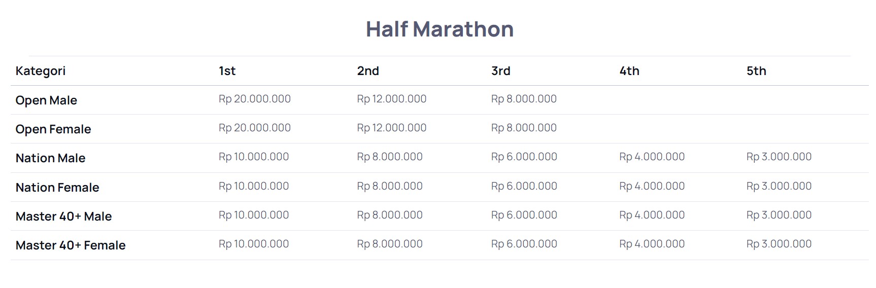Hadiah Mandiri Jogja Marathon (Sumber tangkapan layar website Mandiri Marathon)