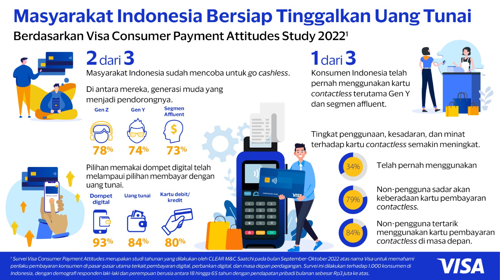 2 dari 3 Masyarakat Indonesia Bersiap Tinggalkan Uang Tunai. (Sumber gambar: VISA)