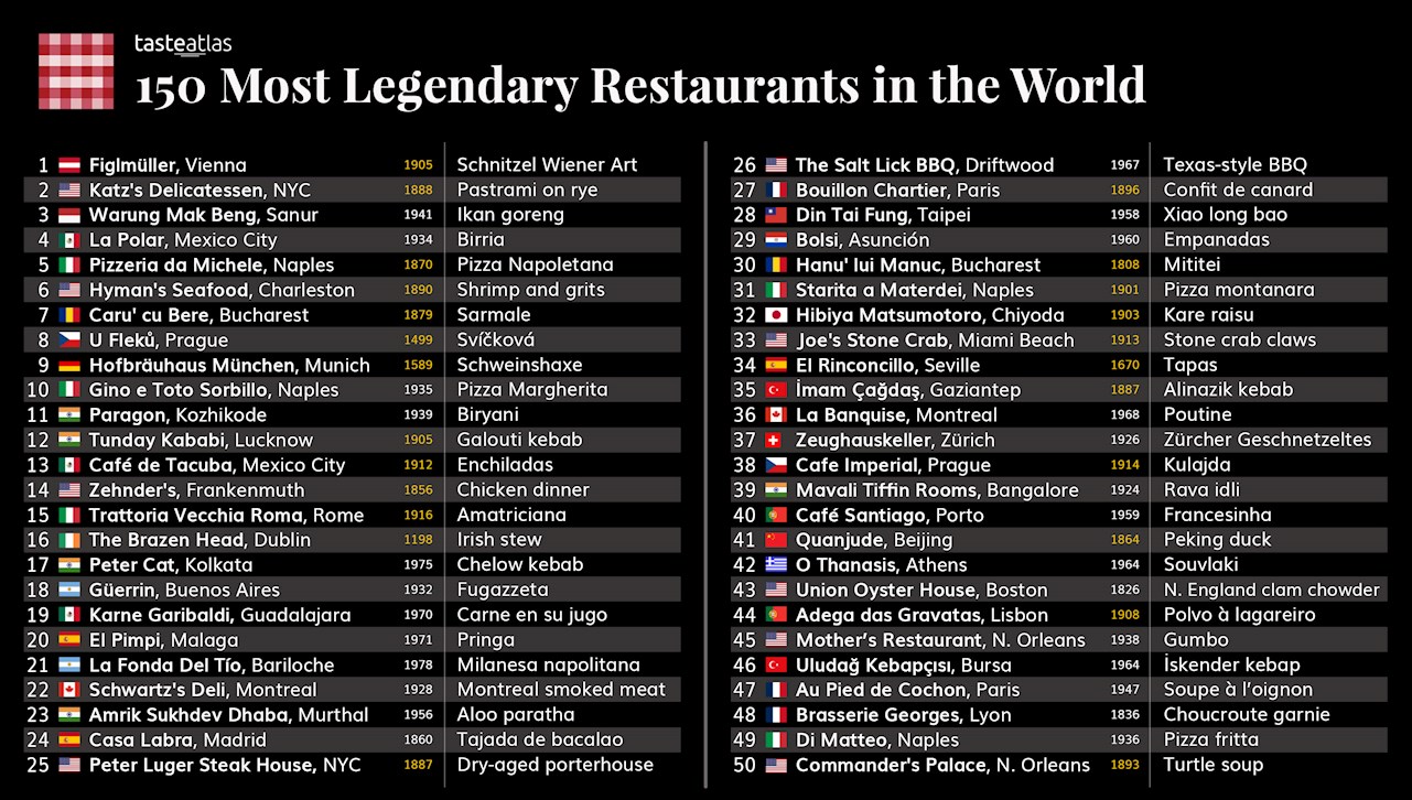 Daftar 150 restoran legendaris dunia. (Sumber: Taste Atlas)