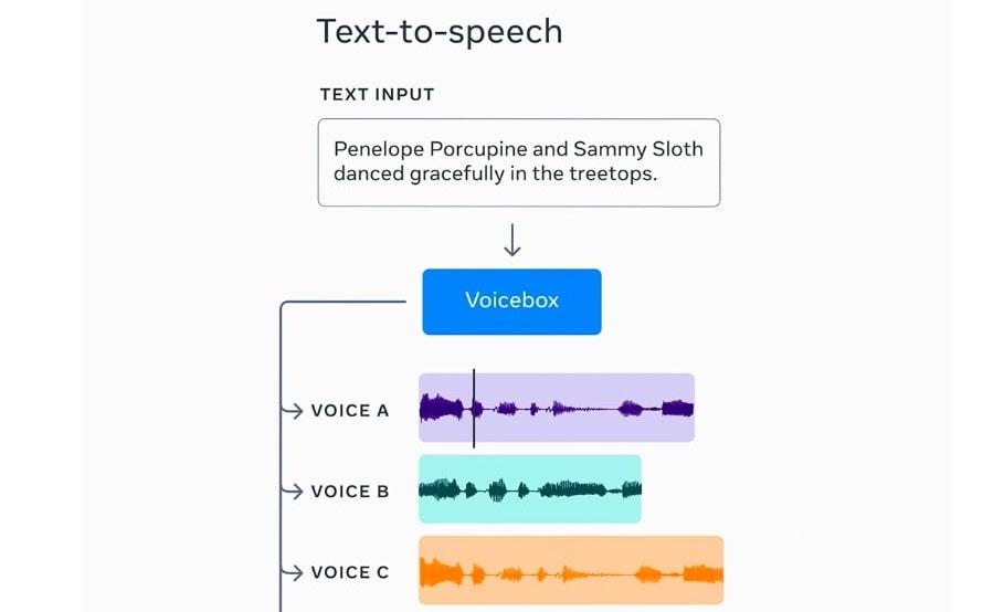 Voicebox dari Meta AI (Sumber gambar: Meta)
