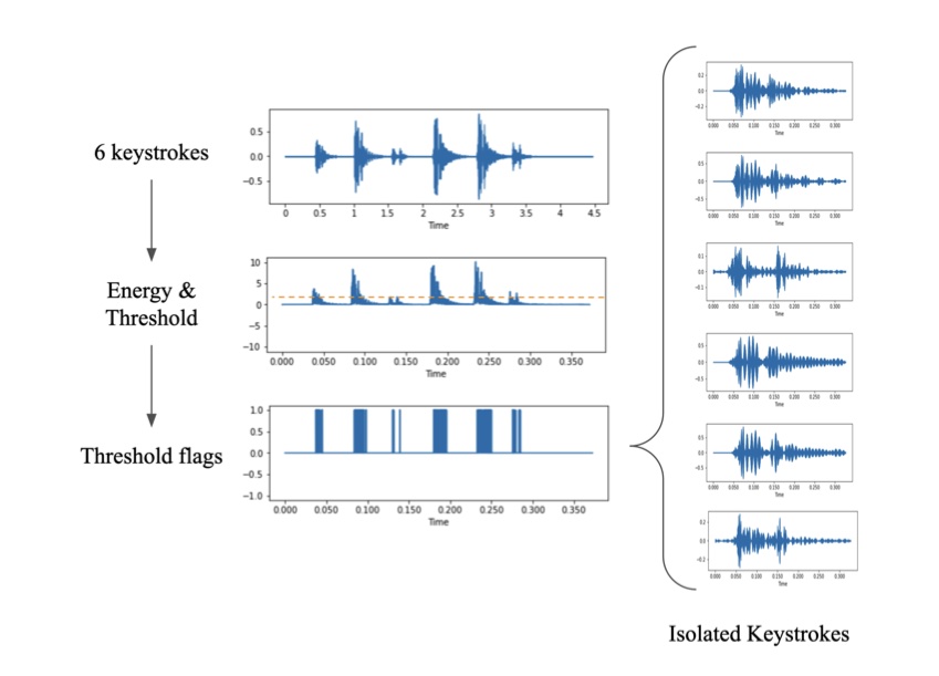 Proses isolasi penekanan tombol (Sumber gambar: A Practical Deep Learning-Based Acoustic Side Channel Attack on Keyboards) 