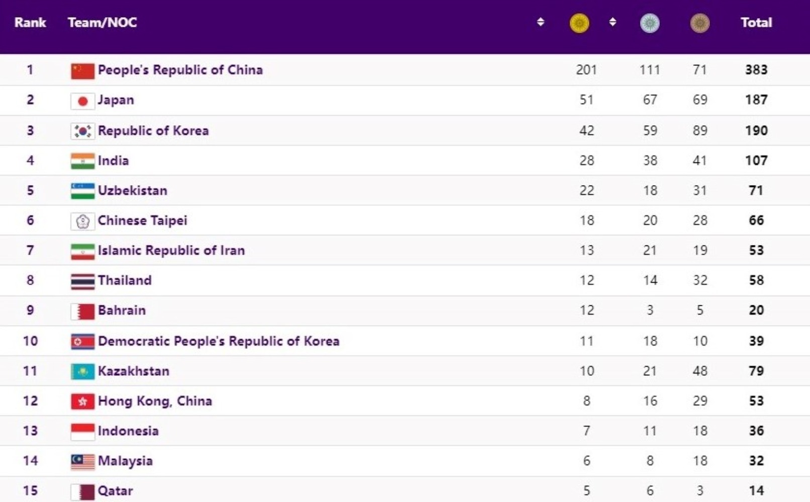 Perolehan medali final Asian Games 2023. (Sumber gambar: Asian Games 2023 Hangzhou Twitter)