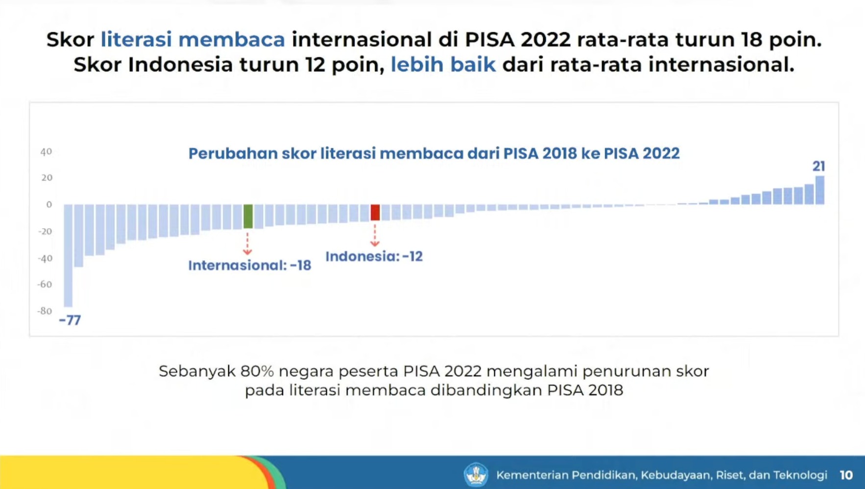 Hasil Survei PISA 2022. (Sumber: Kemdikbudristek)