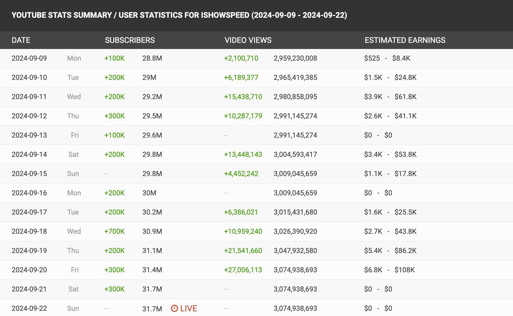 Statistik akun YouTube IShowSpeed. (Sumber data: SocialBlade)