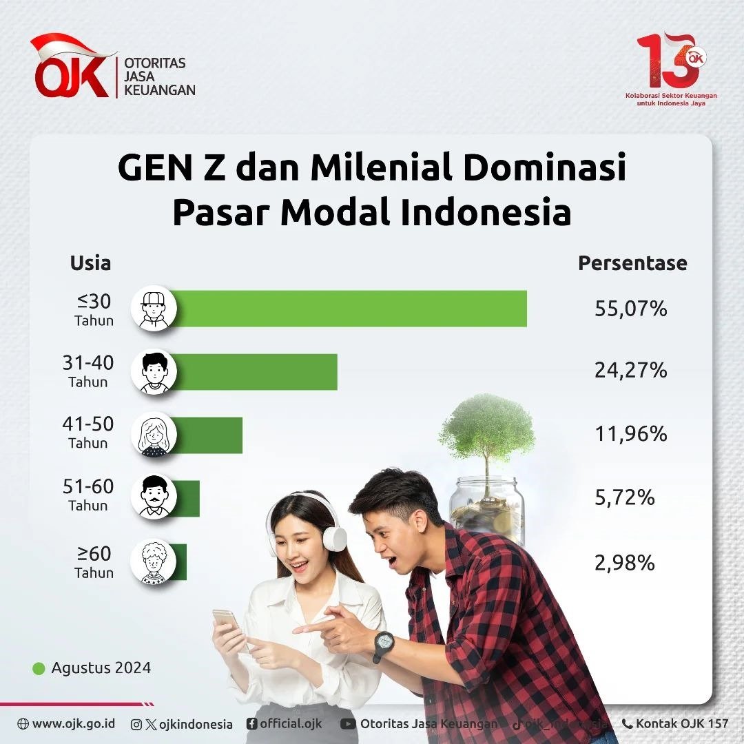 Generasi milenial & Z mendominasi pasar modal Indonesia (Sumber gambar: IG/ojkindonesia)