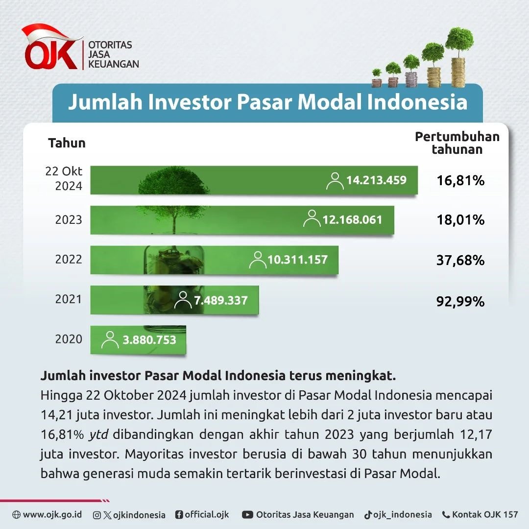 Jumlah investor pasar modal Indonesia terus tumbuh (Sumber gambar: IG/ojkindonesia)