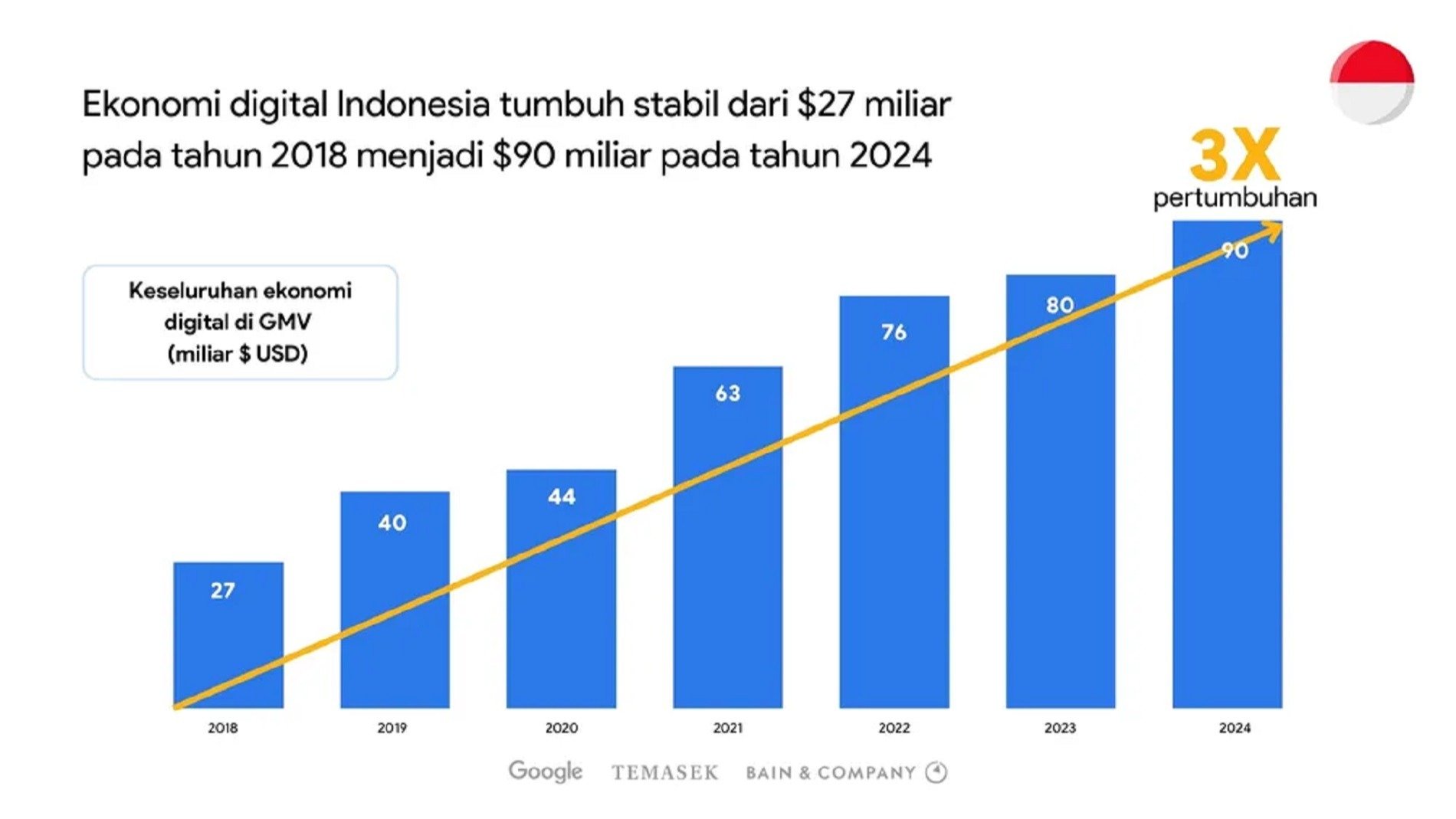 Laporan e-conomy