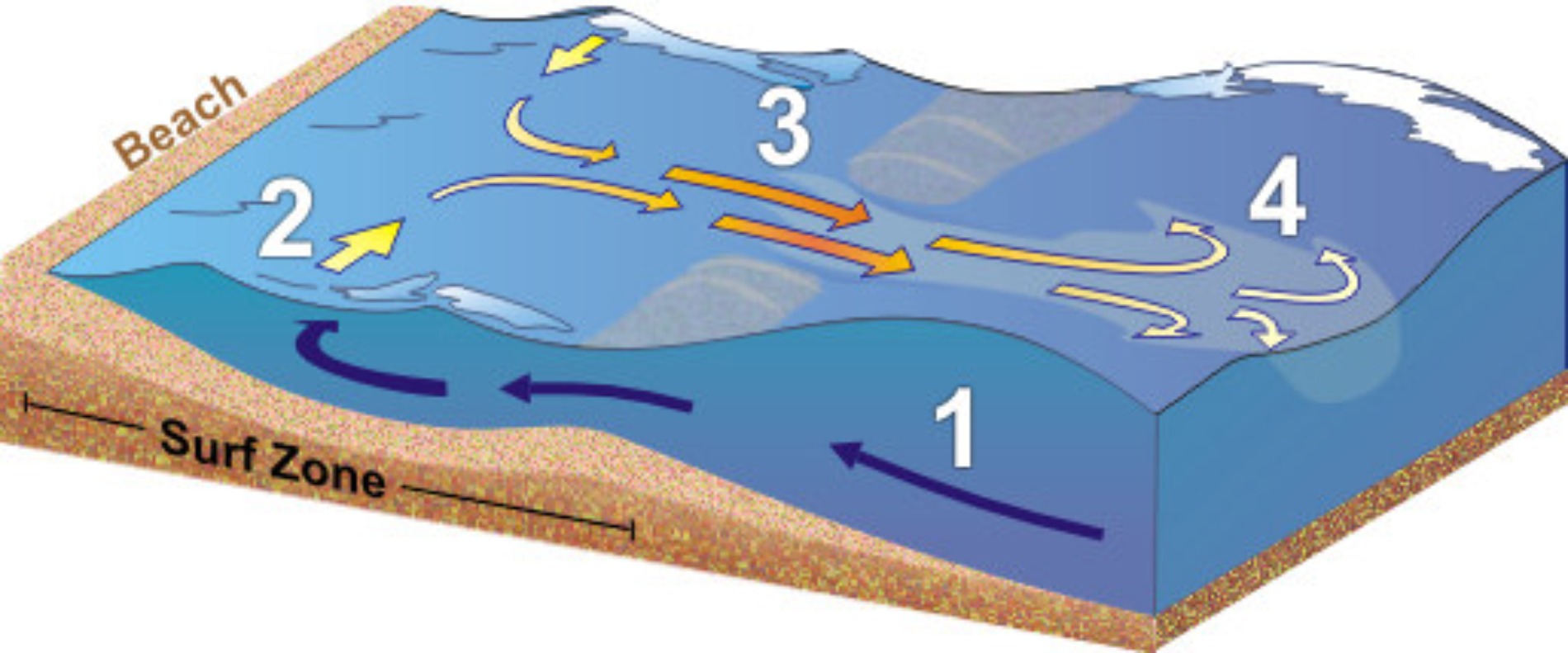 Anatomi Rip Current (Sumber: Website NOAA)