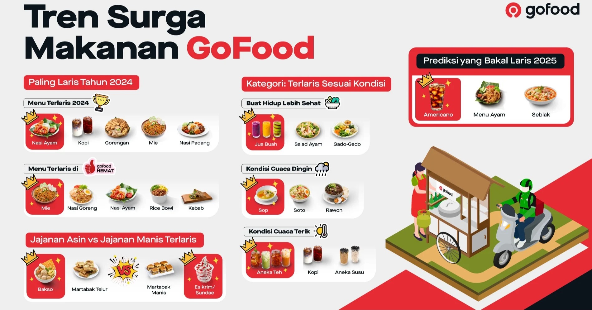 Tren Surga Makanan GoFood (Sumber Ilustrasi: GoFood)