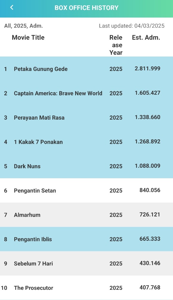Daftar box office sementara (Sumber gambar: Tangkapan layar Cinepoint)