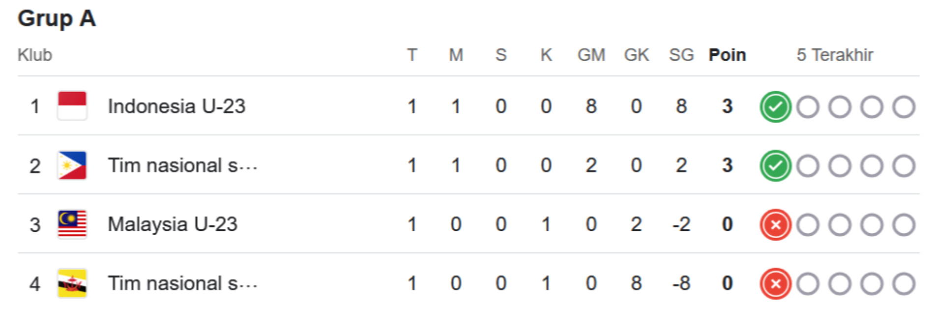 Klasemen sementara Grup A Klasemen sementara Grup A