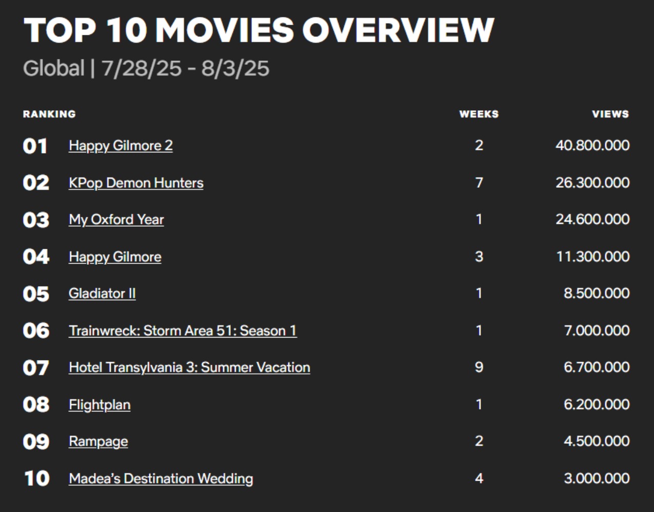 Peringkat Top 10 Film Netflix Berbahasa Inggris (Sumber gambar: Netflix) Peringkat Top 10 Film Netflix Berbahasa Inggris (Sumber gambar: Netflix)