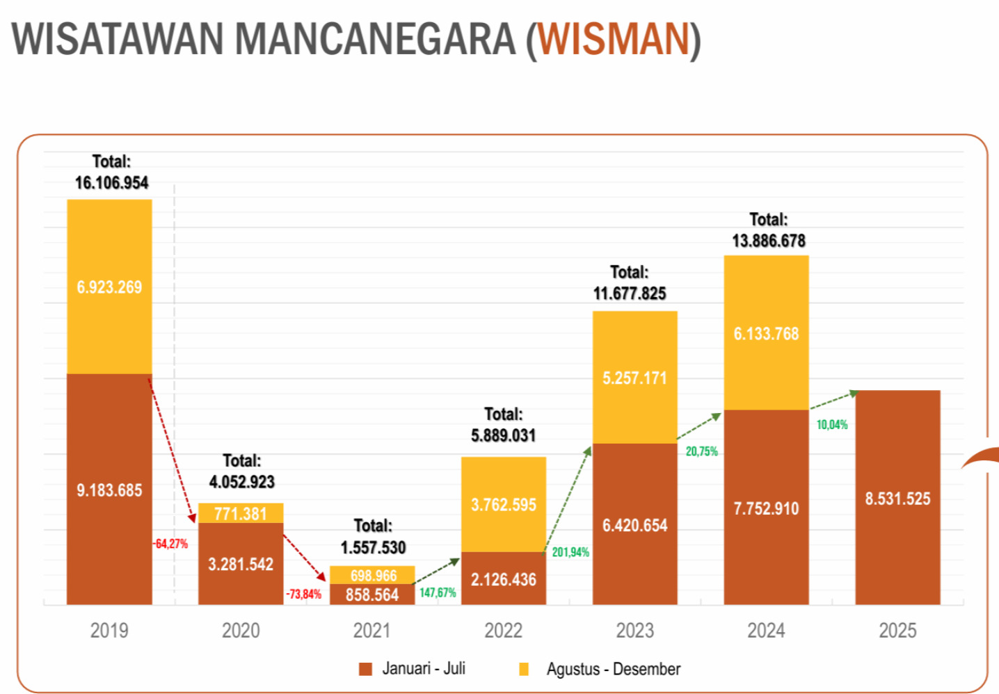 Jumlah kunjungan wisman ke Tanah Air mencapai 8.531.525 kunjungan sepanjang tahun ini hingga Juli 2025. (Sumber gambar: BPS) Jumlah kunjungan wisman ke Tanah Air mencapai 8.531.525 kunjungan sepanjang tahun ini hingga Juli 2025. (Sumber gambar: BPS)