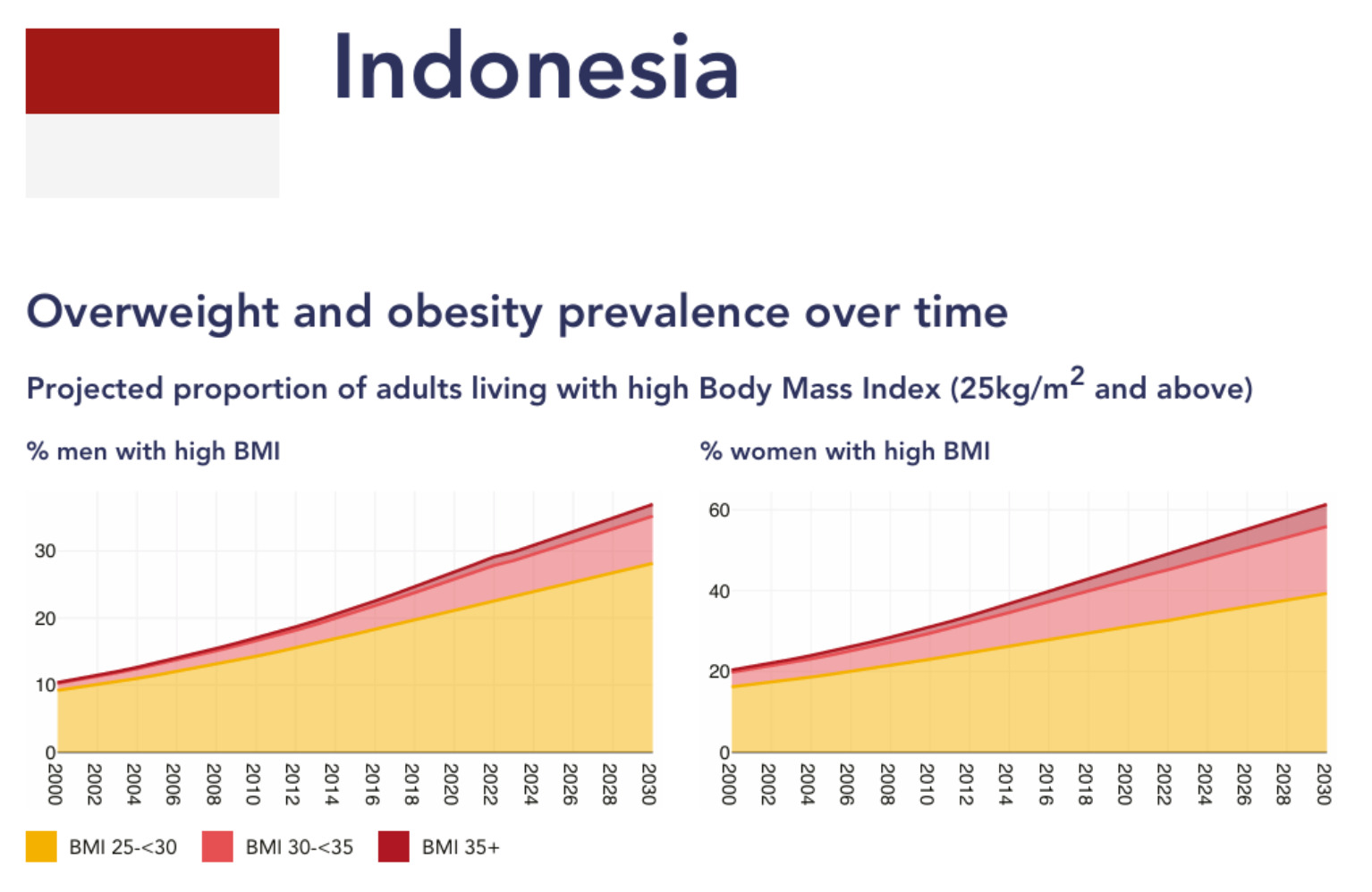 Prevelansi obesitas di Indonesia (Sumber: World Obesity Atlas 2025)
